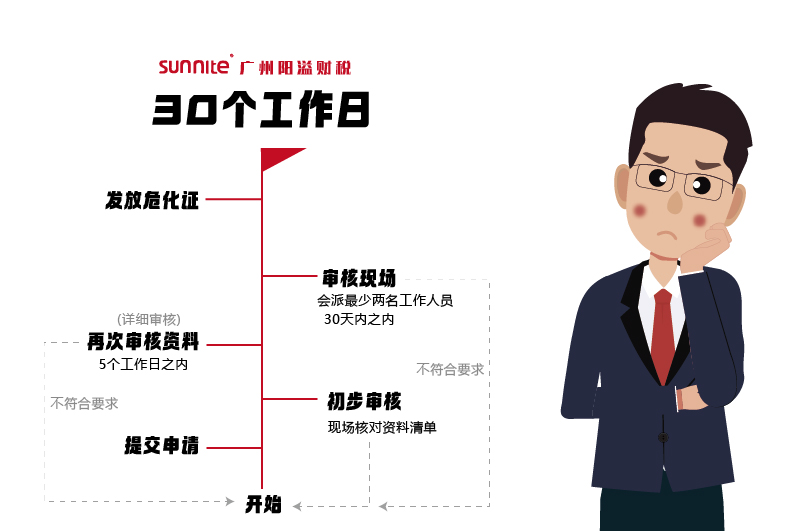 申請?；C，需要多久時間2