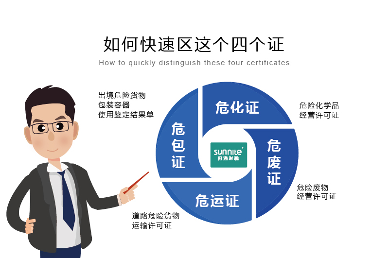 如何快速區(qū)分?；C、危廢證、危運(yùn)證、危包證呢